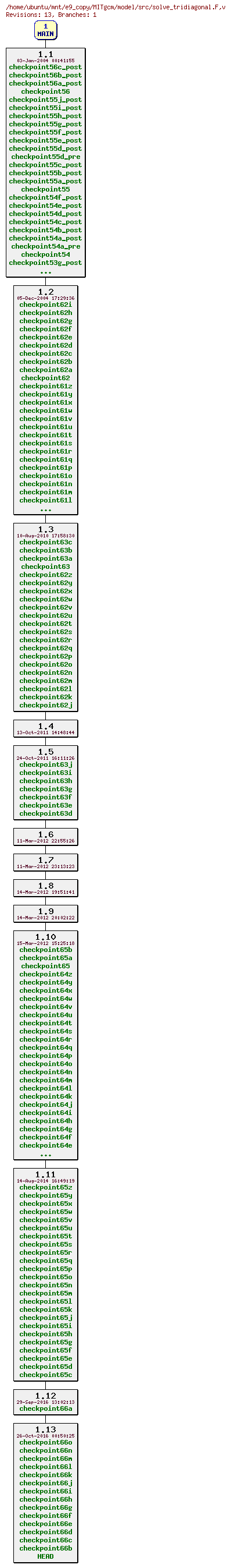 Revisions of MITgcm/model/src/solve_tridiagonal.F