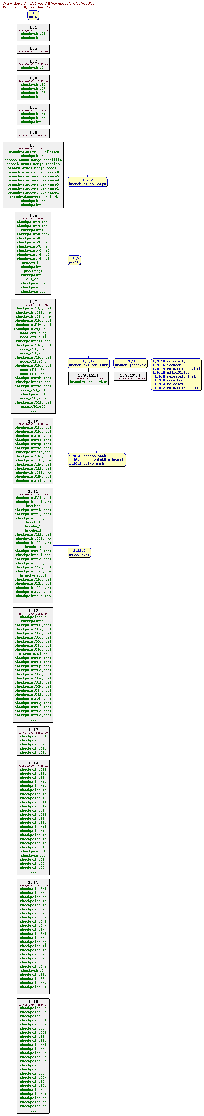 Revisions of MITgcm/model/src/swfrac.F