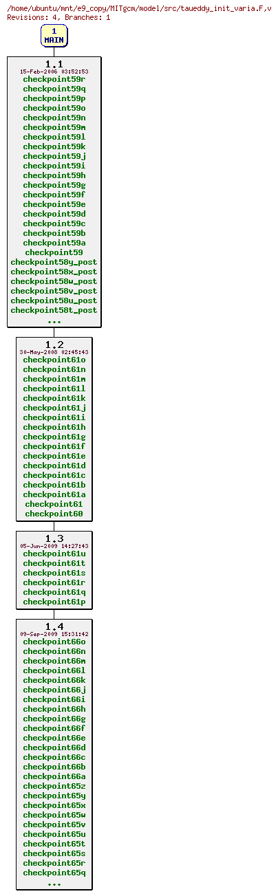 Revisions of MITgcm/model/src/taueddy_init_varia.F