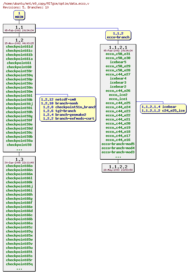 Revisions of MITgcm/optim/data.ecco