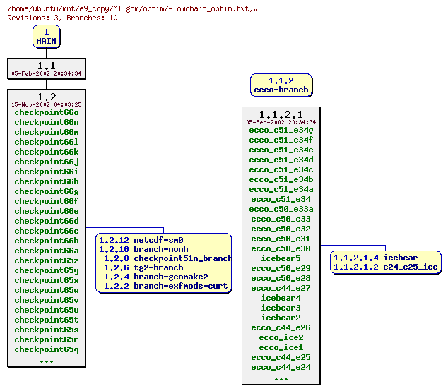 Revisions of MITgcm/optim/flowchart_optim.txt