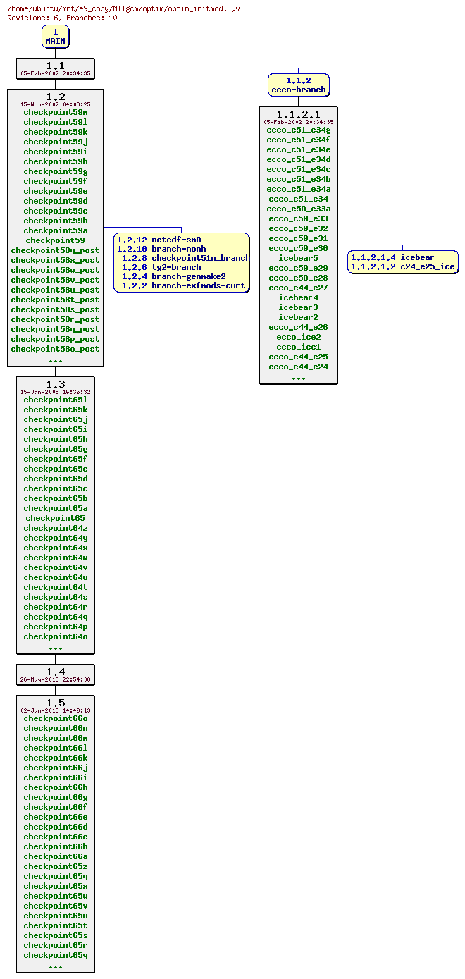 Revisions of MITgcm/optim/optim_initmod.F