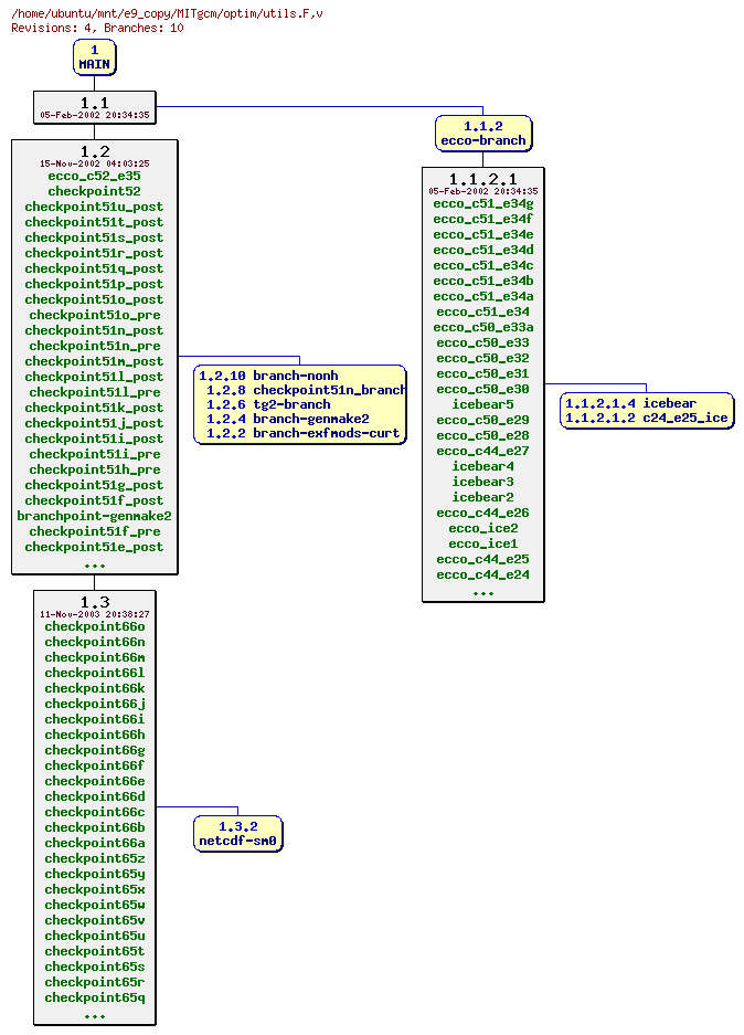 Revisions of MITgcm/optim/utils.F