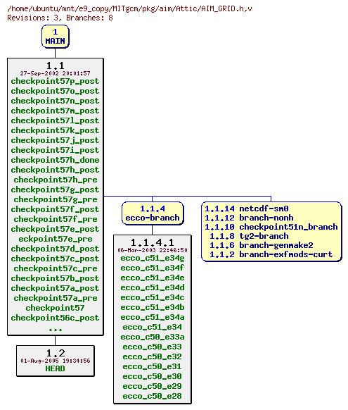 Revisions of MITgcm/pkg/aim/AIM_GRID.h