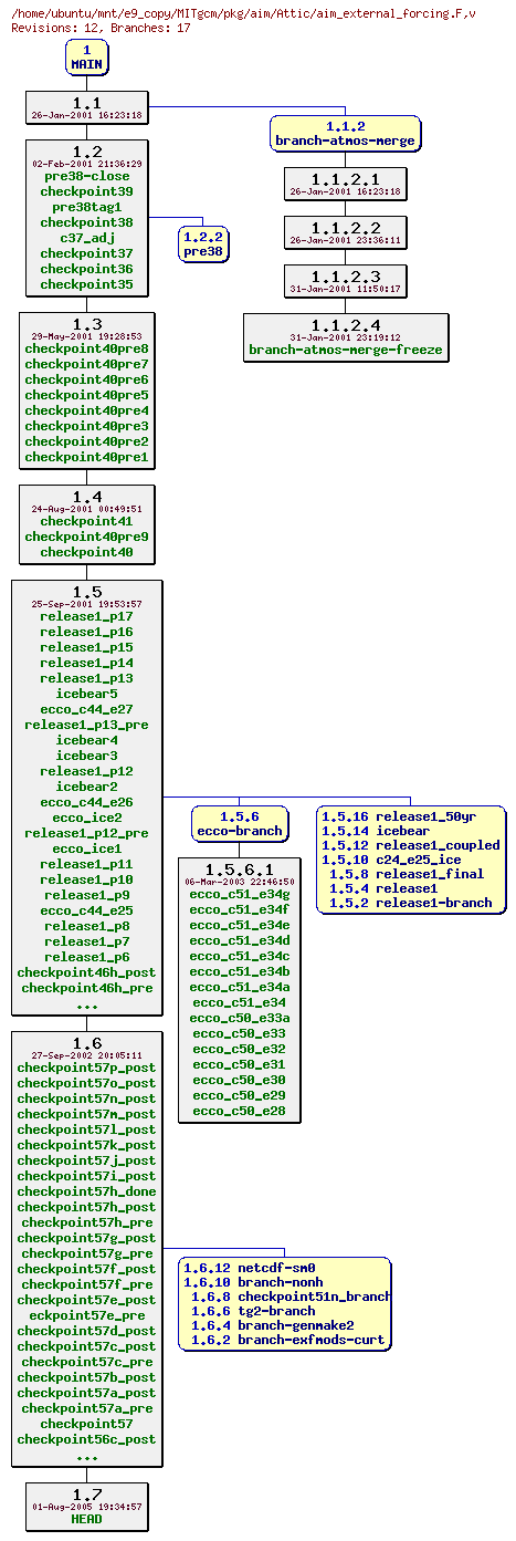 Revisions of MITgcm/pkg/aim/aim_external_forcing.F