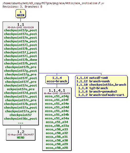 Revisions of MITgcm/pkg/aim/aim_initialise.F