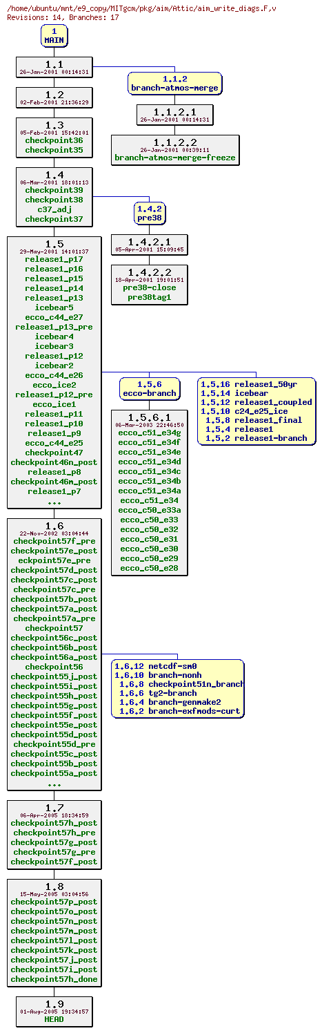 Revisions of MITgcm/pkg/aim/aim_write_diags.F