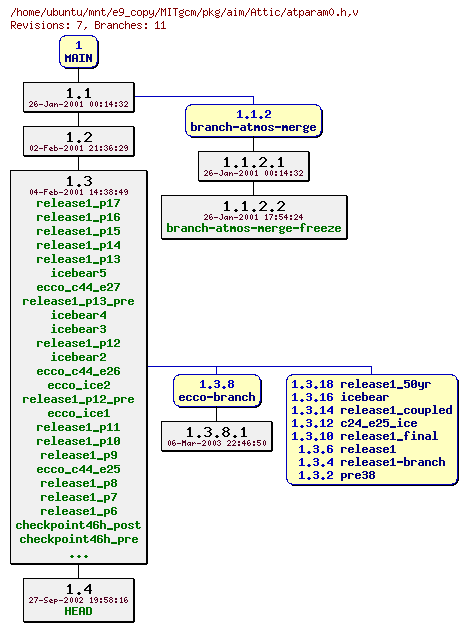 Revisions of MITgcm/pkg/aim/atparam0.h