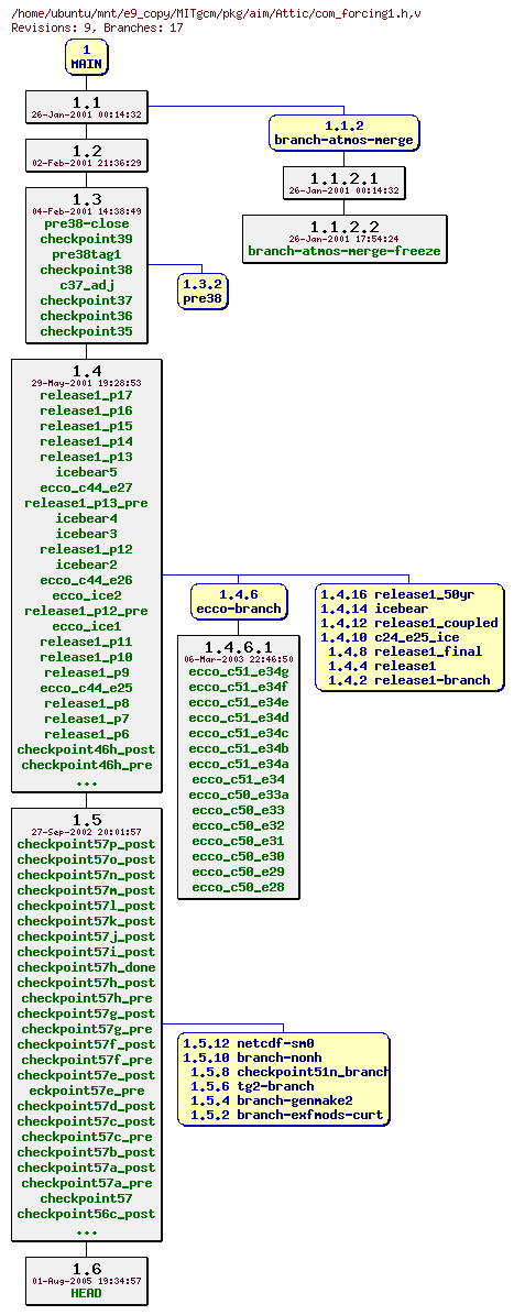 Revisions of MITgcm/pkg/aim/com_forcing1.h