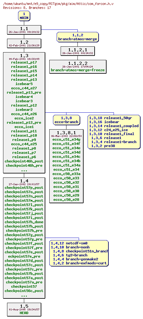 Revisions of MITgcm/pkg/aim/com_forcon.h