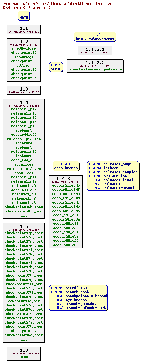 Revisions of MITgcm/pkg/aim/com_physcon.h