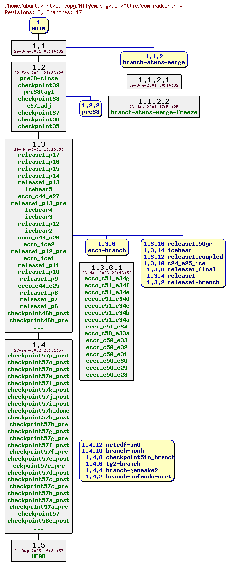 Revisions of MITgcm/pkg/aim/com_radcon.h