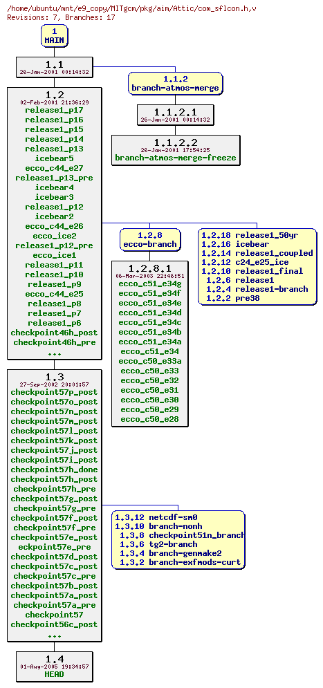 Revisions of MITgcm/pkg/aim/com_sflcon.h