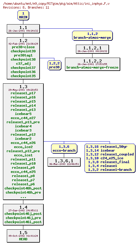Revisions of MITgcm/pkg/aim/ini_inphys.F