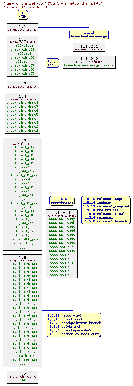Revisions of MITgcm/pkg/aim/phy_radiat.F