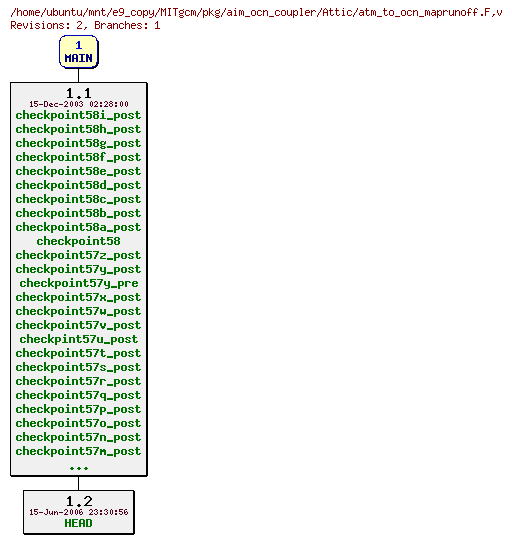 Revisions of MITgcm/pkg/aim_ocn_coupler/atm_to_ocn_maprunoff.F