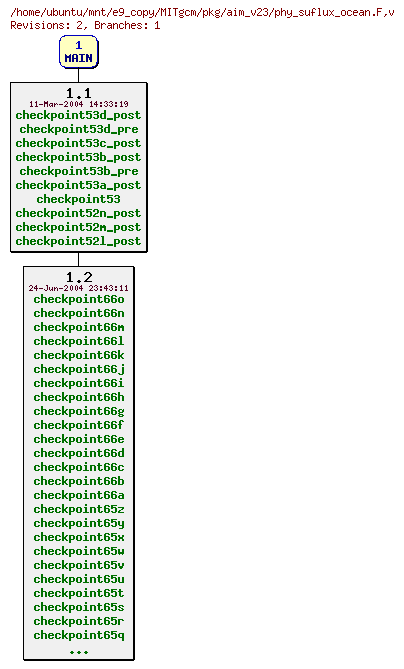 Revisions of MITgcm/pkg/aim_v23/phy_suflux_ocean.F