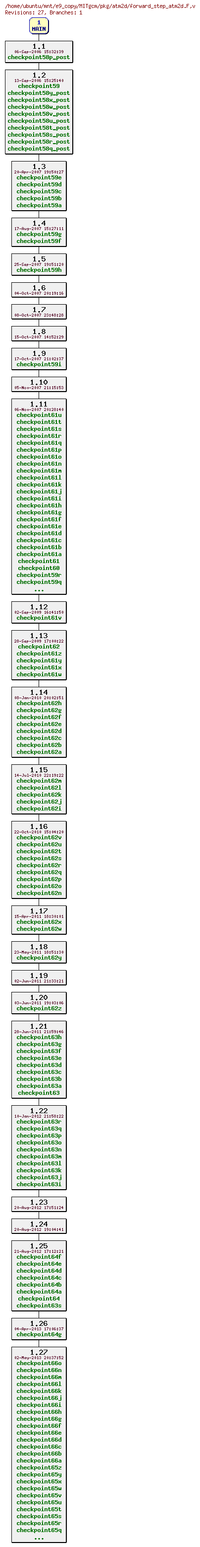 Revisions of MITgcm/pkg/atm2d/forward_step_atm2d.F