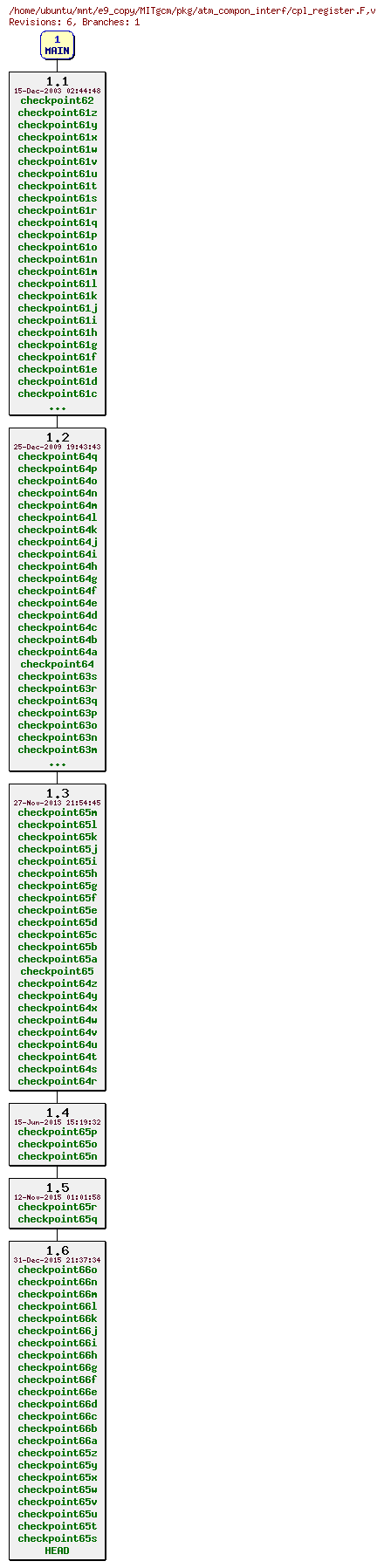 Revisions of MITgcm/pkg/atm_compon_interf/cpl_register.F