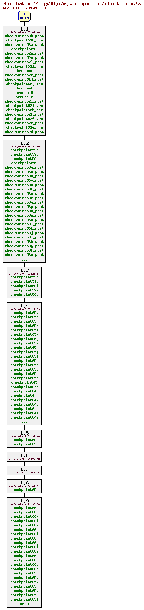 Revisions of MITgcm/pkg/atm_compon_interf/cpl_write_pickup.F