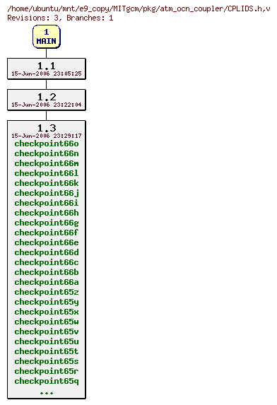 Revisions of MITgcm/pkg/atm_ocn_coupler/CPLIDS.h