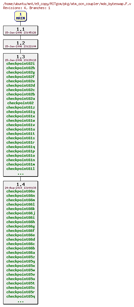 Revisions of MITgcm/pkg/atm_ocn_coupler/mds_byteswap.F