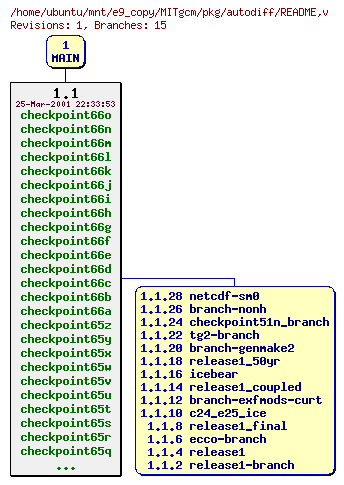 Revisions of MITgcm/pkg/autodiff/README