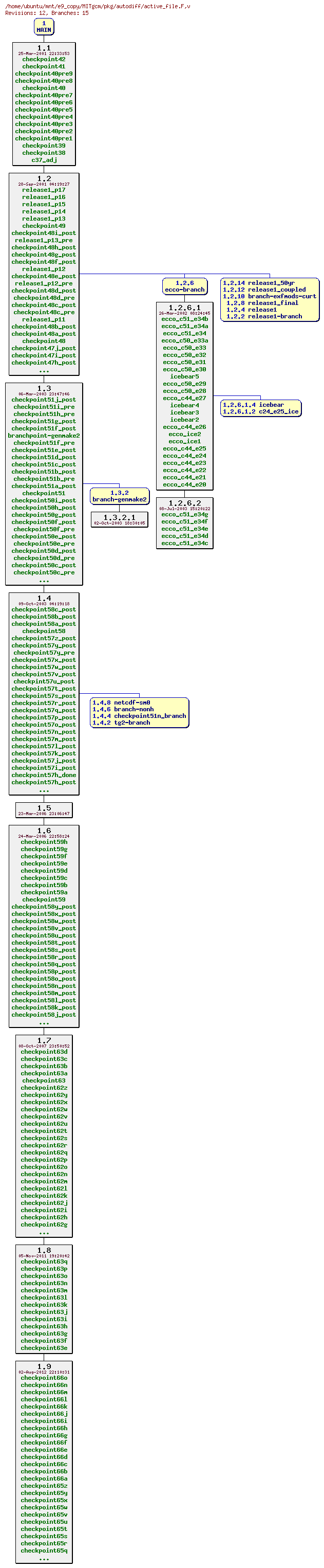 Revisions of MITgcm/pkg/autodiff/active_file.F