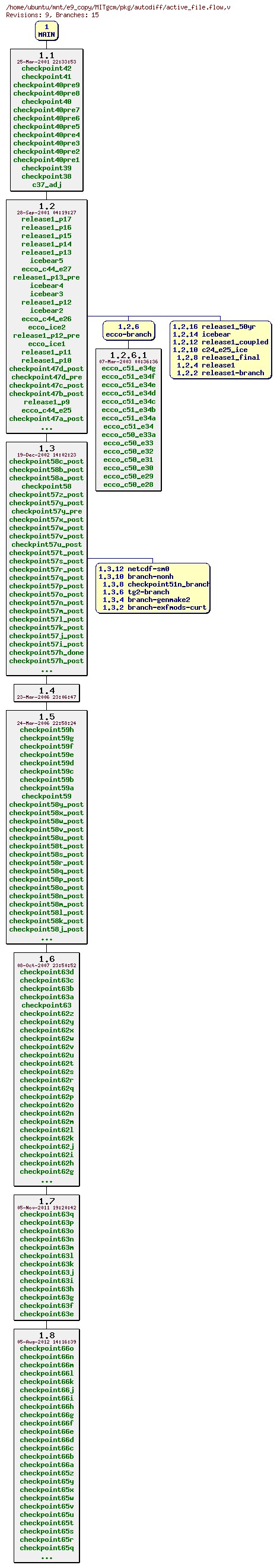 Revisions of MITgcm/pkg/autodiff/active_file.flow