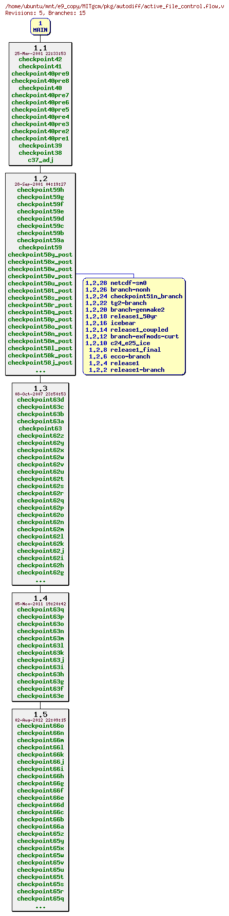 Revisions of MITgcm/pkg/autodiff/active_file_control.flow