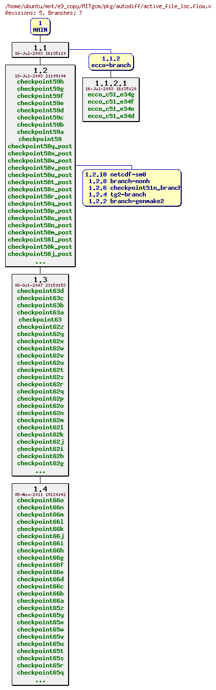 Revisions of MITgcm/pkg/autodiff/active_file_loc.flow