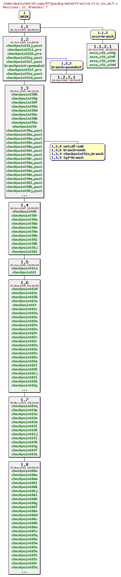 Revisions of MITgcm/pkg/autodiff/active_file_loc_ad.F