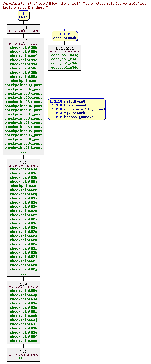 Revisions of MITgcm/pkg/autodiff/active_file_loc_control.flow