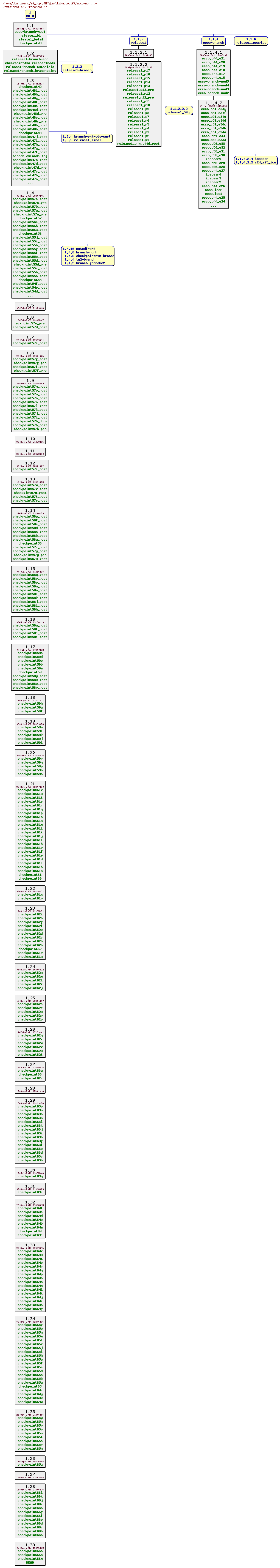 Revisions of MITgcm/pkg/autodiff/adcommon.h