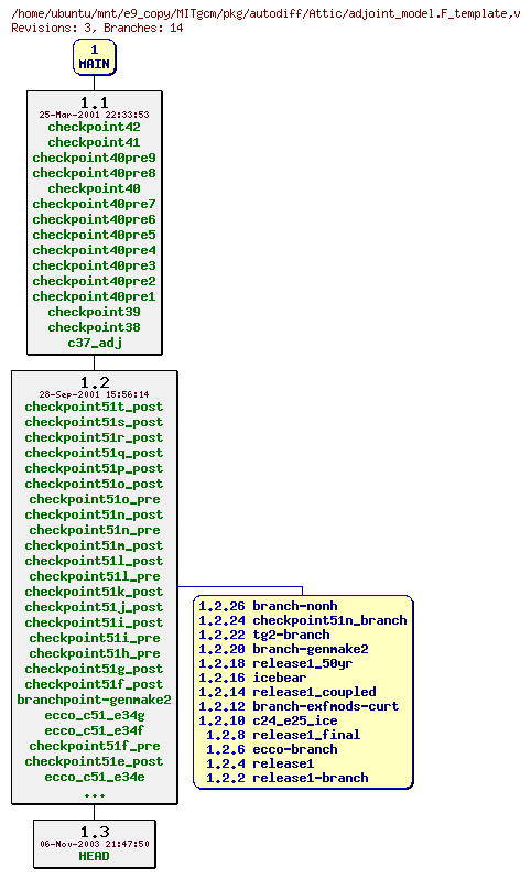 Revisions of MITgcm/pkg/autodiff/adjoint_model.F_template