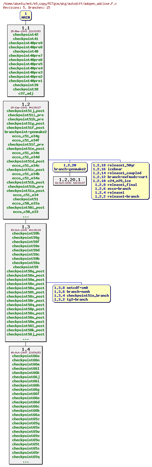 Revisions of MITgcm/pkg/autodiff/adopen_adclose.F