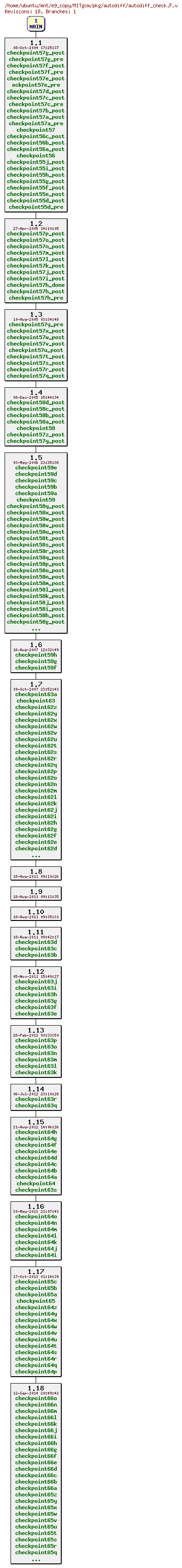 Revisions of MITgcm/pkg/autodiff/autodiff_check.F