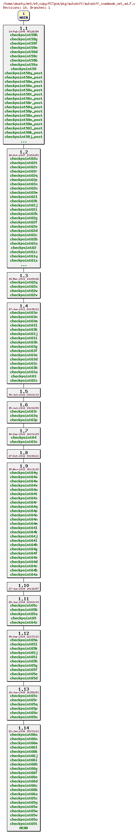 Revisions of MITgcm/pkg/autodiff/autodiff_inadmode_set_ad.F