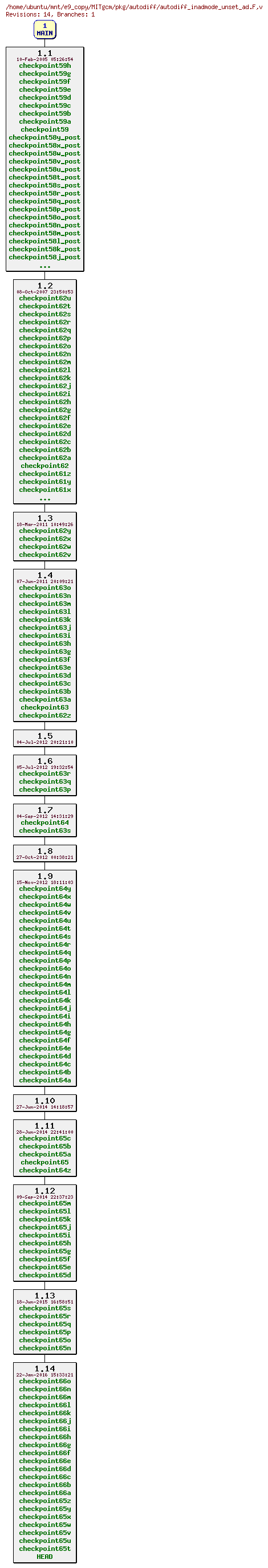 Revisions of MITgcm/pkg/autodiff/autodiff_inadmode_unset_ad.F