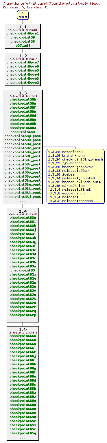 Revisions of MITgcm/pkg/autodiff/cg2d.flow