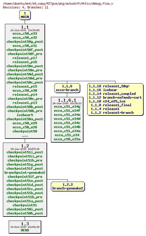 Revisions of MITgcm/pkg/autodiff/debug.flow
