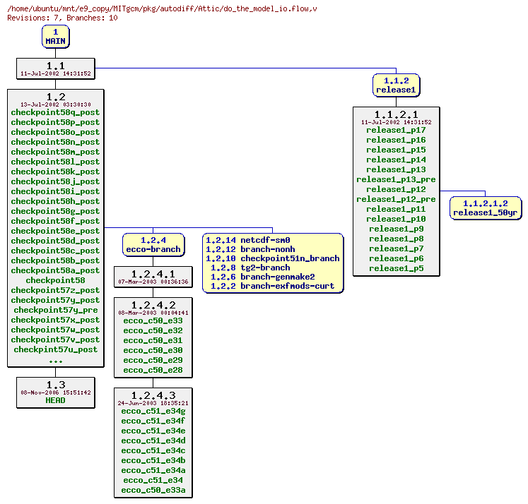 Revisions of MITgcm/pkg/autodiff/do_the_model_io.flow