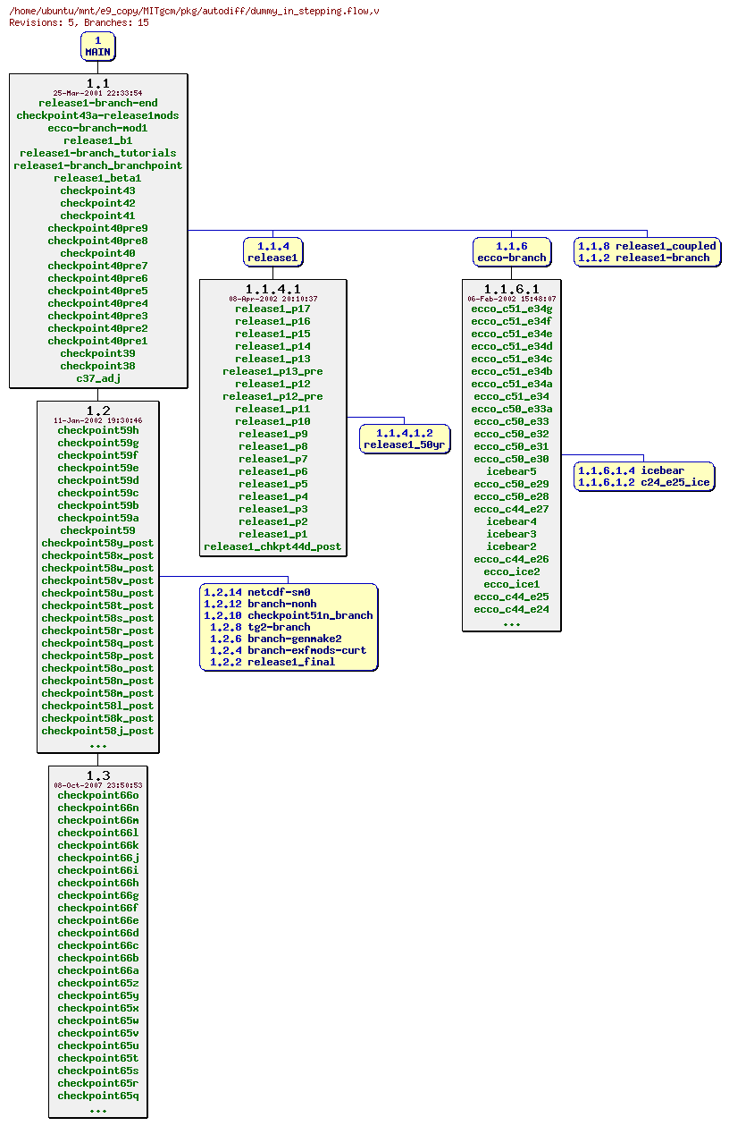 Revisions of MITgcm/pkg/autodiff/dummy_in_stepping.flow