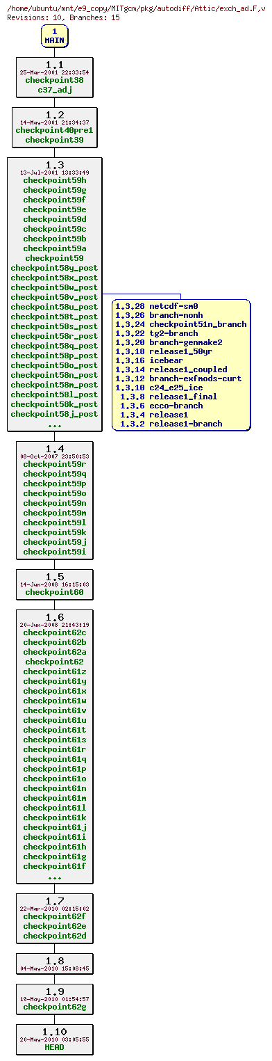 Revisions of MITgcm/pkg/autodiff/exch_ad.F