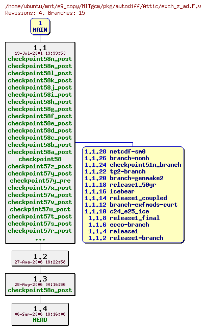 Revisions of MITgcm/pkg/autodiff/exch_z_ad.F