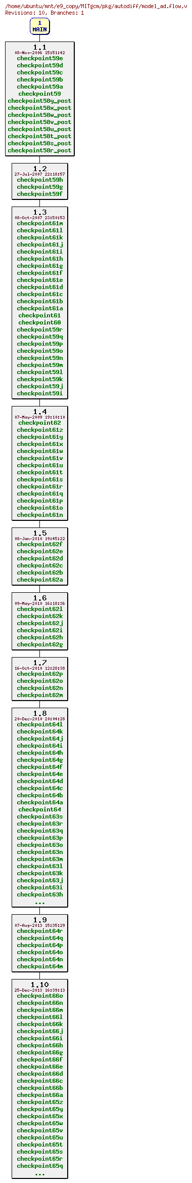 Revisions of MITgcm/pkg/autodiff/model_ad.flow