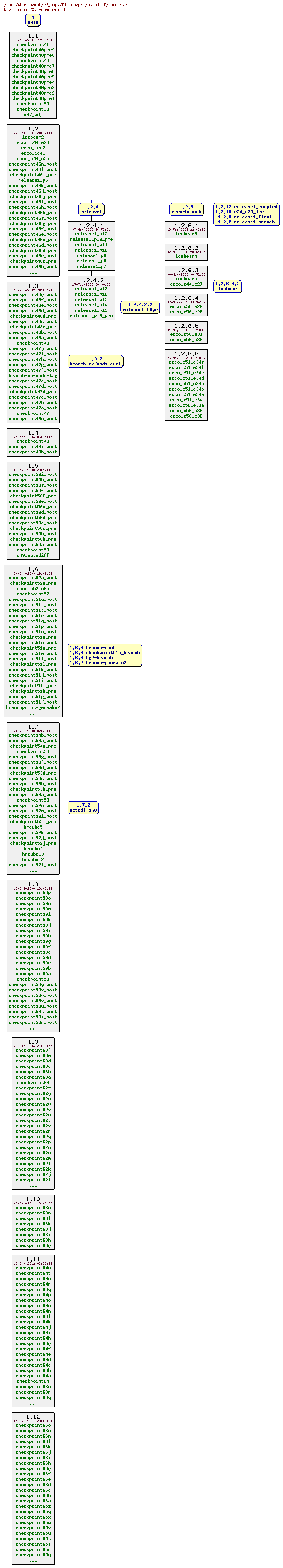 Revisions of MITgcm/pkg/autodiff/tamc.h