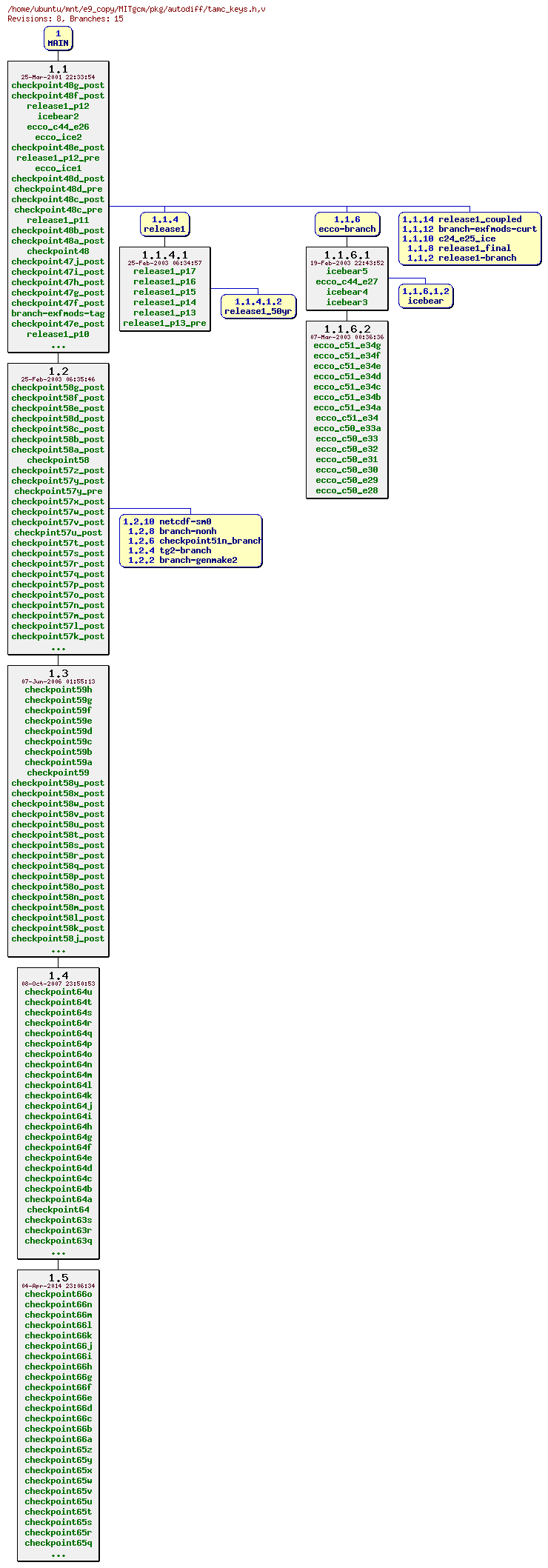 Revisions of MITgcm/pkg/autodiff/tamc_keys.h