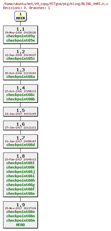 Revisions of MITgcm/pkg/bling/BLING_VARS.h