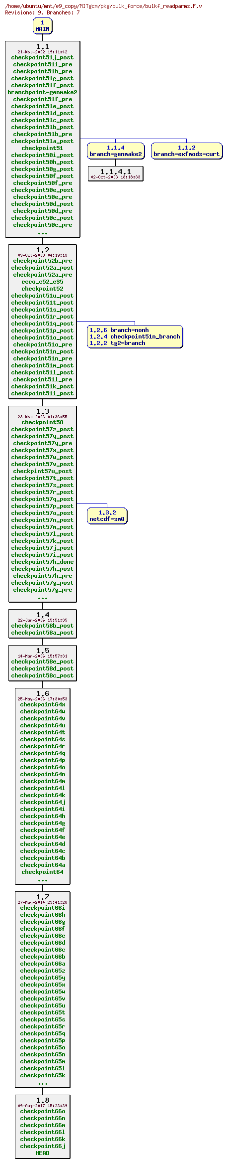 Revisions of MITgcm/pkg/bulk_force/bulkf_readparms.F